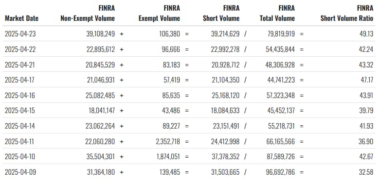 TSLA Ratio de volume court de stock. Source: Fintel