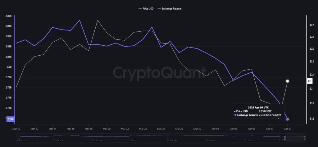 Réservoirs de fourniture XRP sur les échanges; Un mouvement majeur est-il entrant? XRP Exchange se réserve un graphique à 1 mois. Source: cryptoque