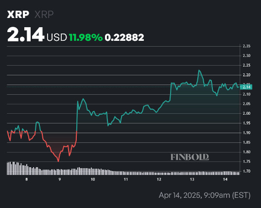 Prix ​​XRP 1 jour. Source: Finbold
