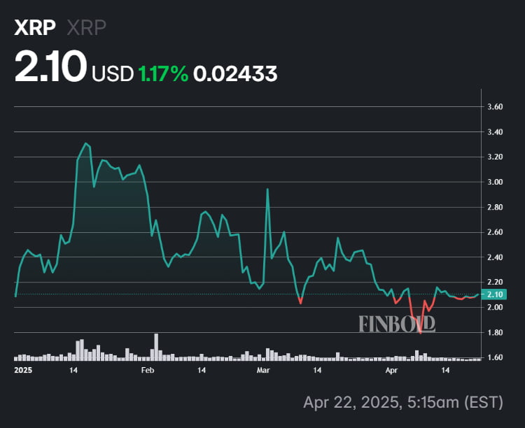 Ripple débloquera 1 milliard de XRP le 1er mai 2025 - temps de vente? Performance des prix de XRP en 2025.
