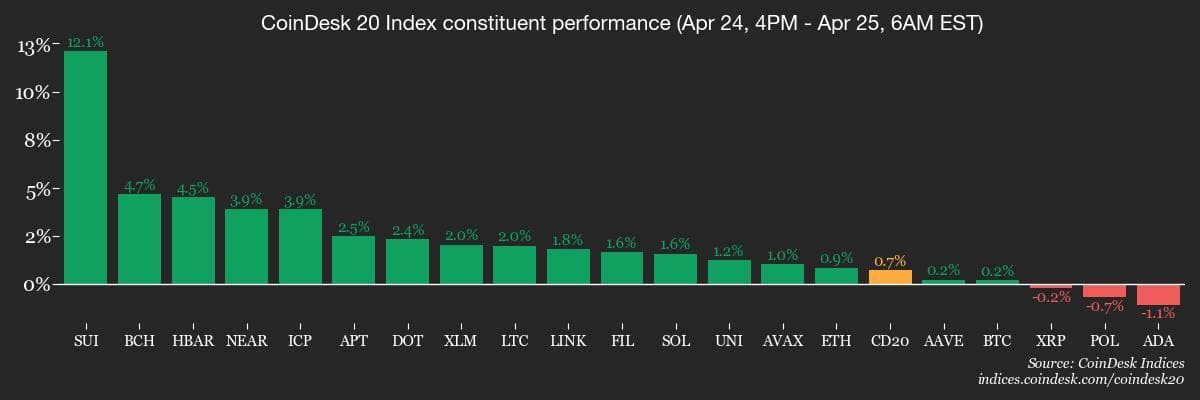 CD20, 25 avril 2025 (Coindesk)