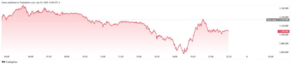 Si vous avez investi 1 000 en or au