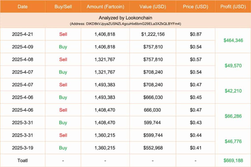 Trades Swing Fartcoin. Source: Lookonchain