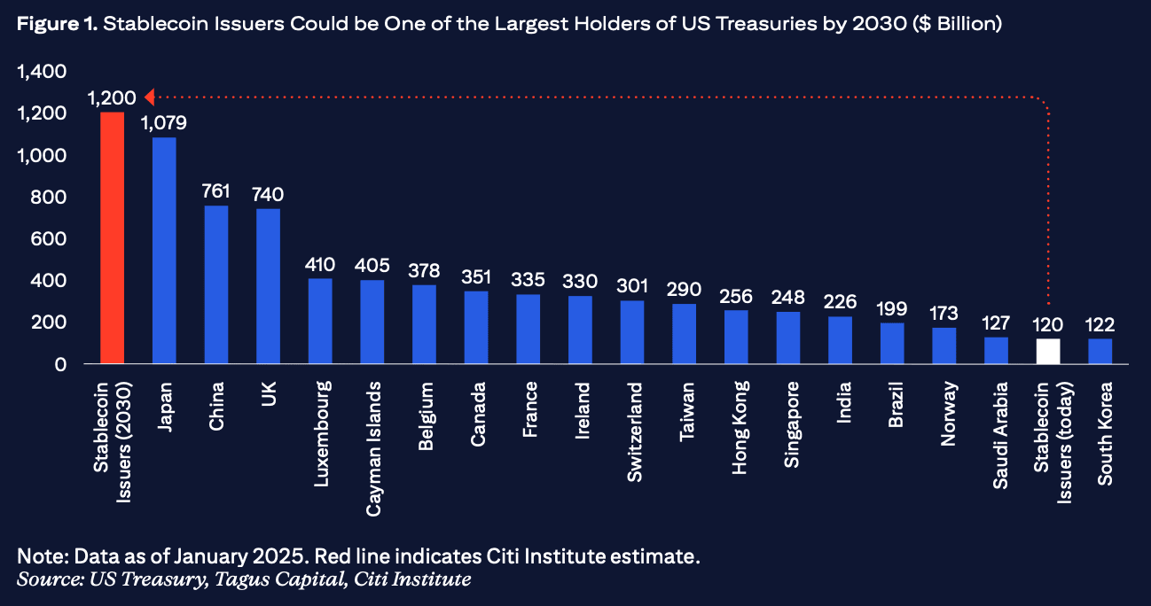 Les émetteurs de stablecoin pourraient être une source majeure de demande de dette gouvernementale américaine (Citi)