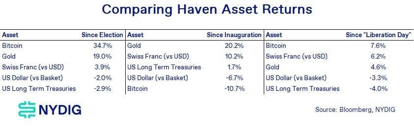 Performance de Safe Haven Asset (NYDIG Research)