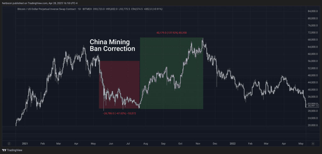 Centralisation de l'exploitation bitcoin aux États-Unis: un nouveau risque pour l'industrie