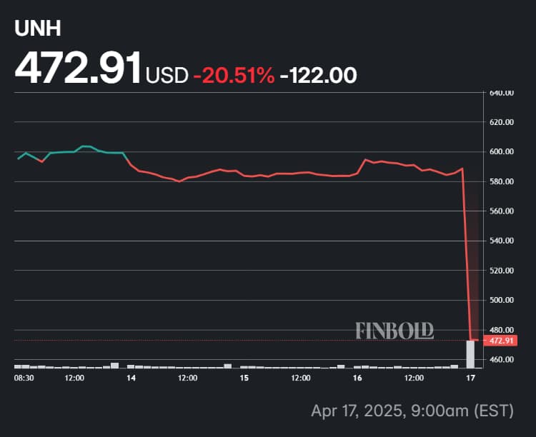UnitedHealth Stock Performance au cours des 5 derniers jours et après les derniers gains.