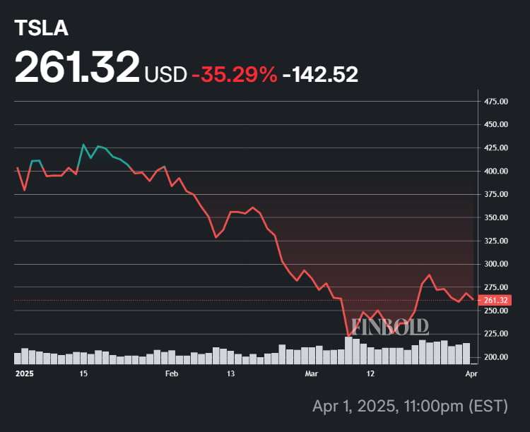 Voici à quel point la présidence de Trump a coûté à Elon Musk jusqu'à présent Tesla partage les performances depuis 2025.