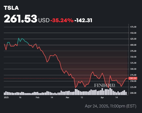 TSLA Prix des actions du cours l'année à début (YTD). Source: Finbold
