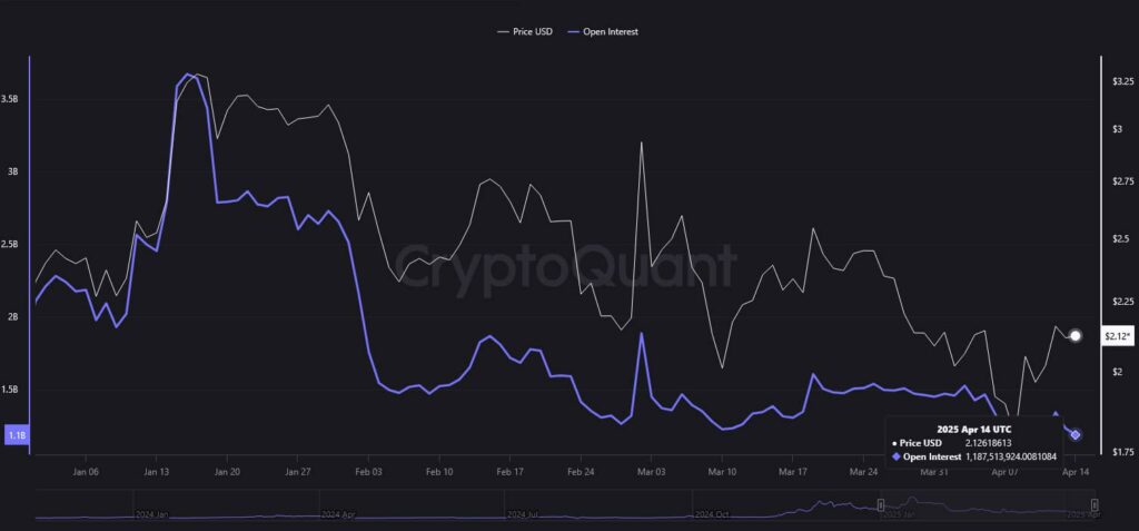 XRP INTÉRESSION OUVERT DU CHARTE DE L'ANNÉ-DESTE (YTD). Source: cryptoque