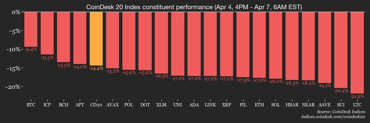 XRP, SOL Lead Drop en tant que BTC, les stocks glissent dans le wipeout alimenté en tarif Performance de Coindesk 20 membres