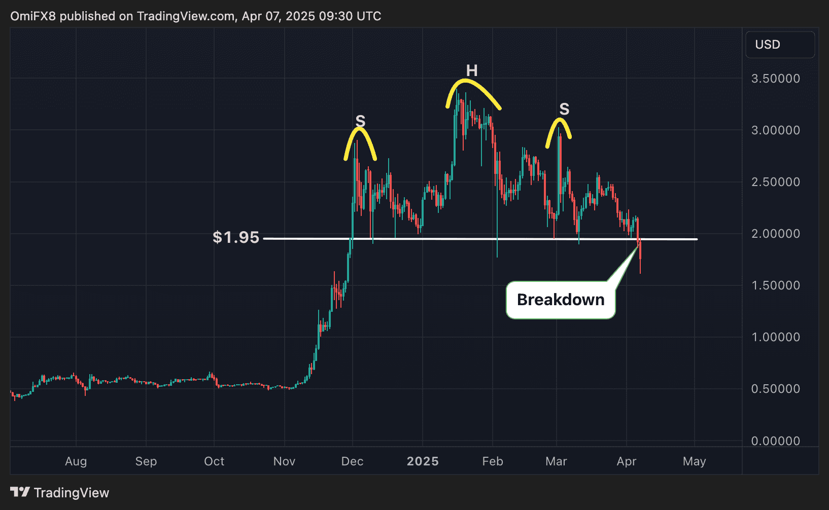 Tableau quotidien de XRP. (TradingView, Coindesk)