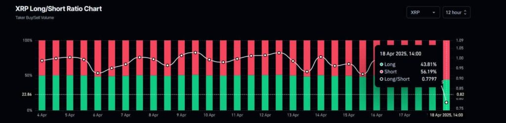 XRP sous attaque? Les paris courts augmentent comme des niveaux de moins de 2 $ Tableau de ratio à long terme XRP. Source: Coinglass