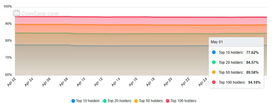 Graphique de concentration WLD. Source: Coincarp