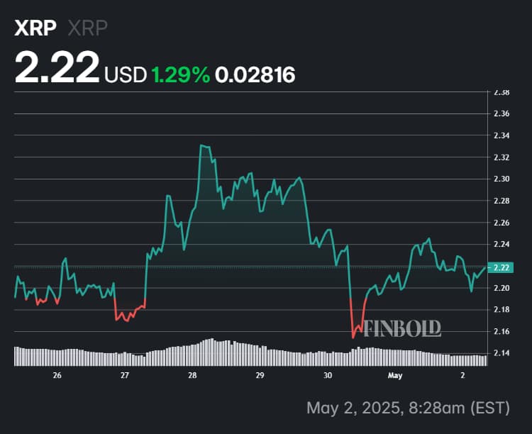 Ripple recouvre 700 millions de xrp en mai, peurs d'apaisement du marché Les performances de XRP au cours des 7 derniers jours.