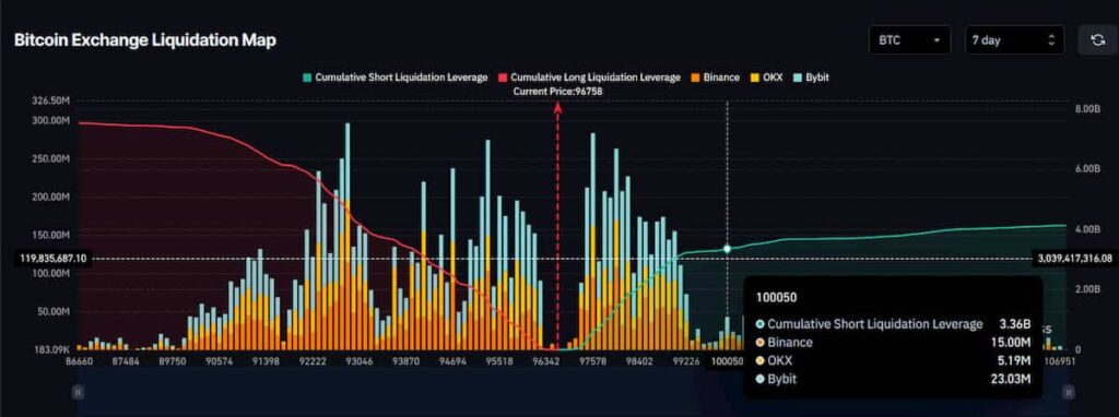 Carte de liquidation d'échange Bitcoin. Source: Coinglass