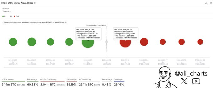 1746357894 261 Lactivite du reseau Bitcoin augmente a un sommet de 6