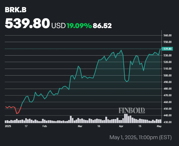 1746372546 286 Voici comment un investissement de 100 a Berkshire Hathaway