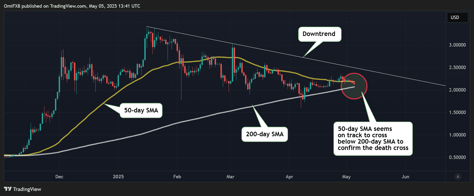 Tableau quotidien de XRP. (TradingView / Coindesk)