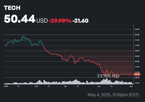 Prix ​​de l'action technique de l'année à la date du début de l'année (YTD). Source: Finbold