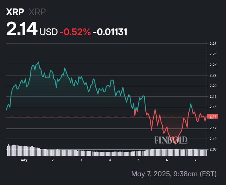 Les performances des prix d'une semaine de XRP.