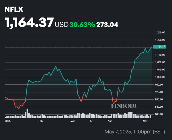 NFLX Prix du cours de l'année à la date du début de l'année (YTD). Source: Finbold