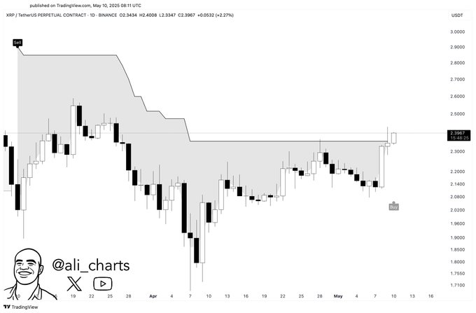 Plus de 130 millions de dollars XRP ont largué sur Coinbase en une semaine; Crash entrant? 1746887763 167 Plus de 130 millions de dollars XRP ont largue sur