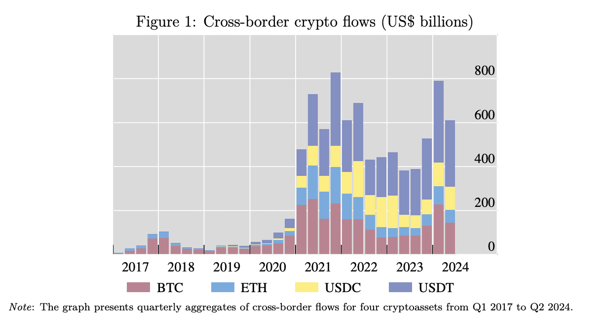 Les paiements cryptographiques transfrontaliers augmentent