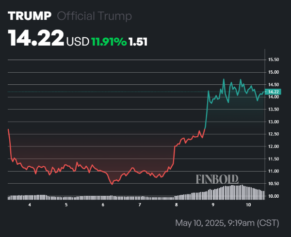 1746899392 421 Trump Insider effectue une transaction majeure avant le diner