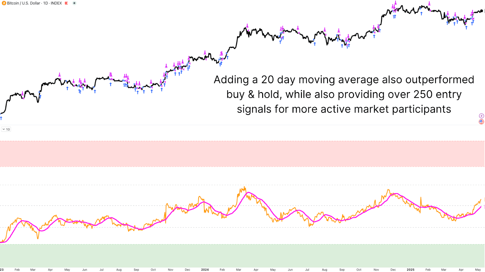 1746914465 708 Bitcoin ameliore tout indicateur augmente les benefices