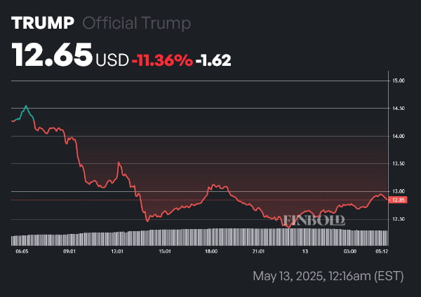 Trump Price 1 jour. Source: Finbold