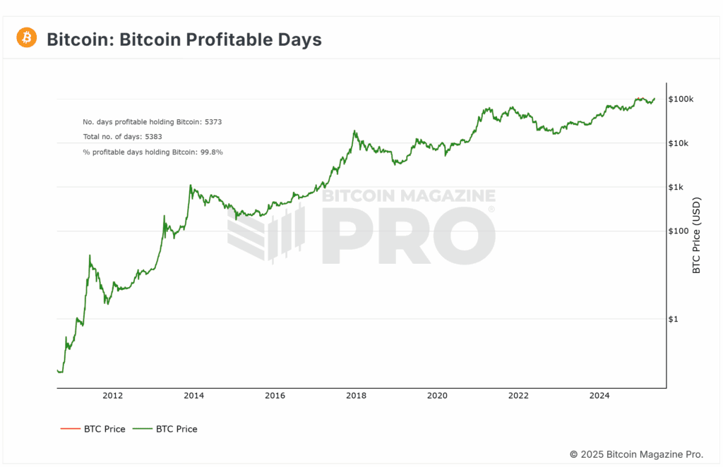 Bitcoin Tableau des jours rentables