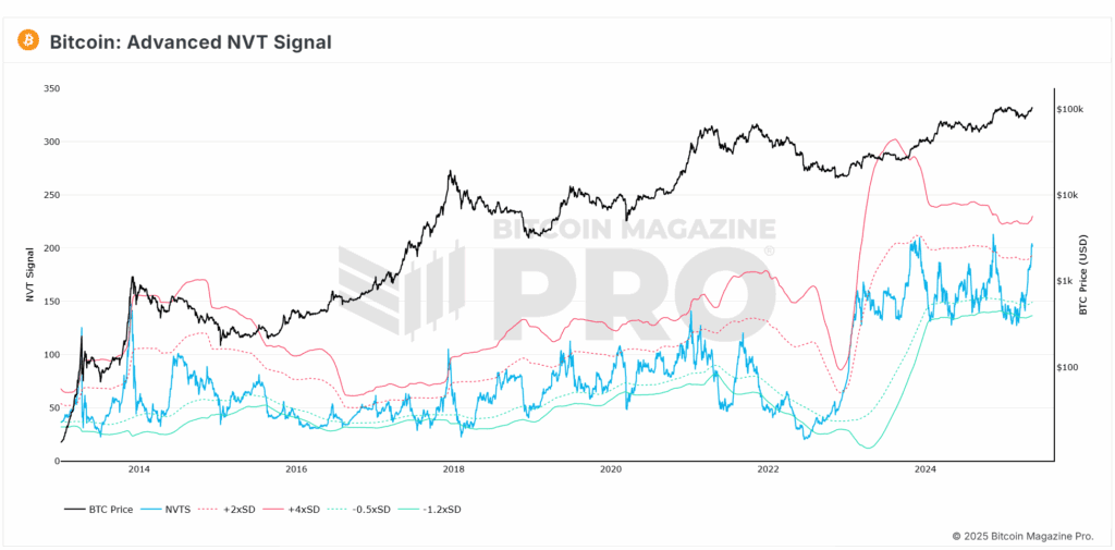 Ratio NVT avancé Bitcoin