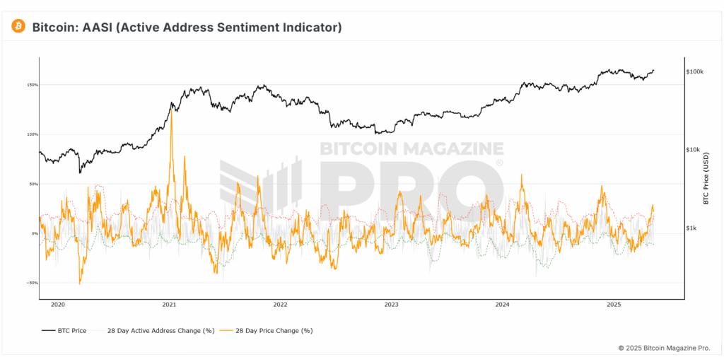 Bitcoin actif Adresse Sentiment