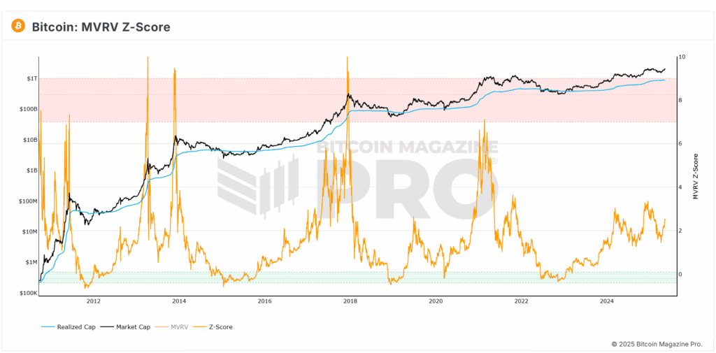Bitcoin mvrv z-score