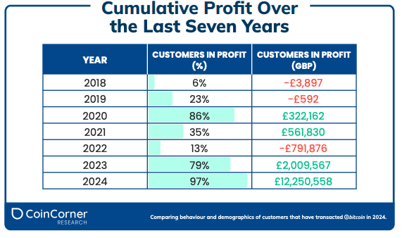 1747240834 505 La majorite des utilisateurs britanniques de Bitcoin nont jamais vendu