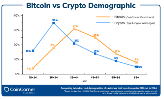1747240834 687 La majorite des utilisateurs britanniques de Bitcoin nont jamais vendu