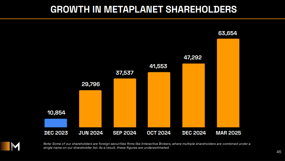 Le métaplanet «MicroStrategy» du Japon publie des numéros de trimestre record, possède désormais plus de 700 millions de dollars Bitcoin 2 Croissance des actionnaires de Metaplanet.