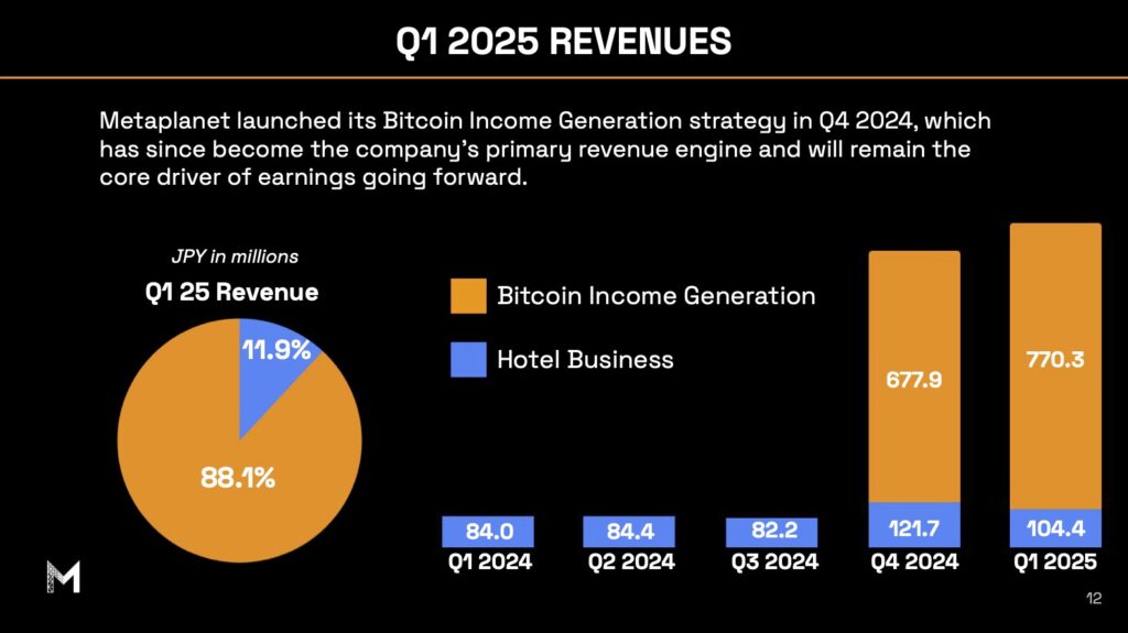 Metaplanet Delivers Record-Breaking Q1 With Massive Bitcoin Treasury Growth 4 1747301171 637 Metaplanet offre un Q1 record avec une croissance massive du