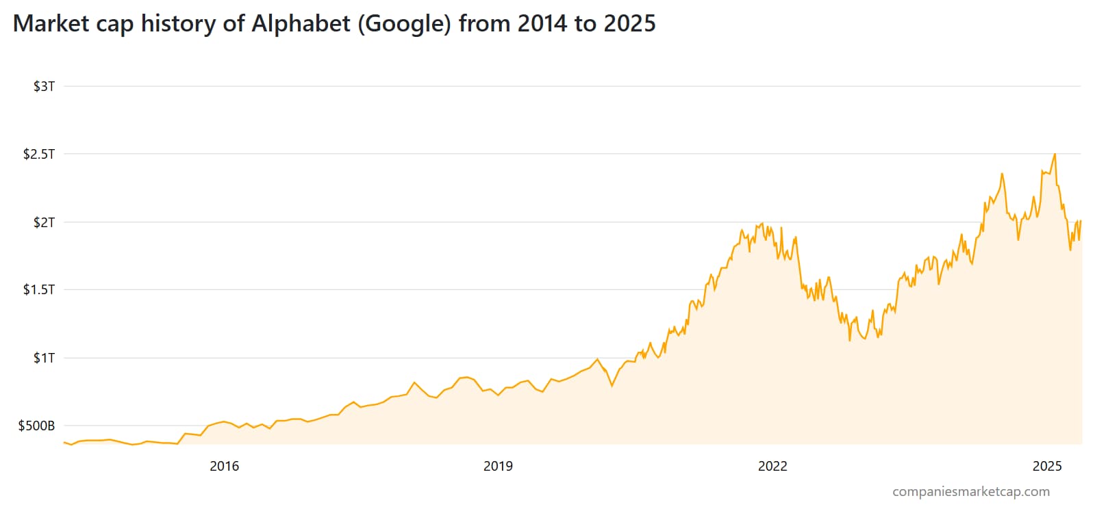 Google Valation Tableau entre 2014 et 2025.