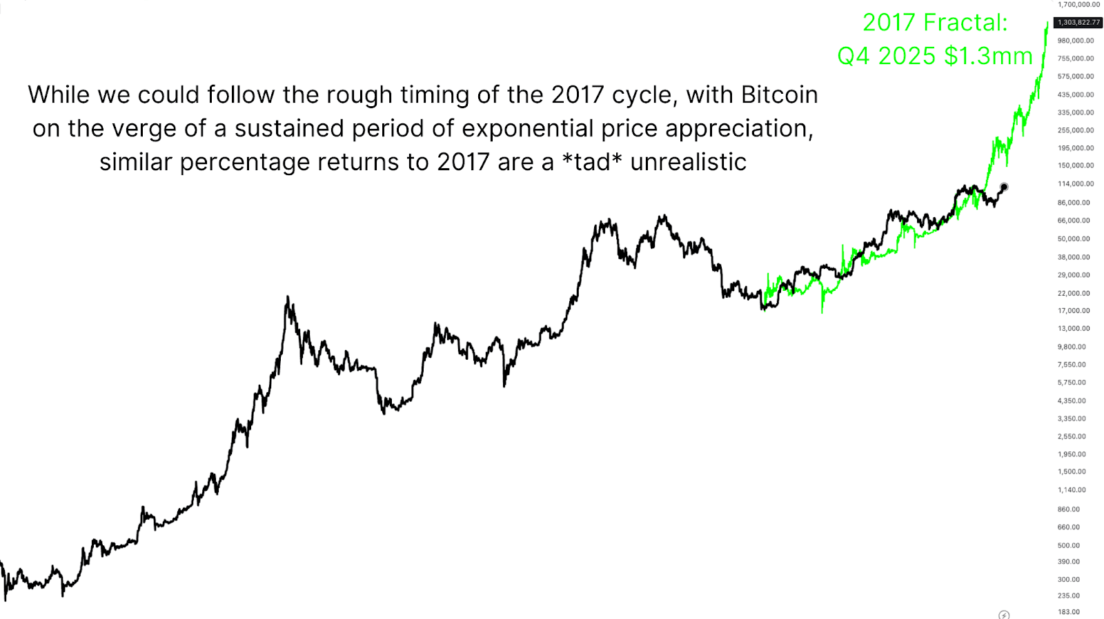1747450570 217 Un supercycle Bitcoin est il imminent