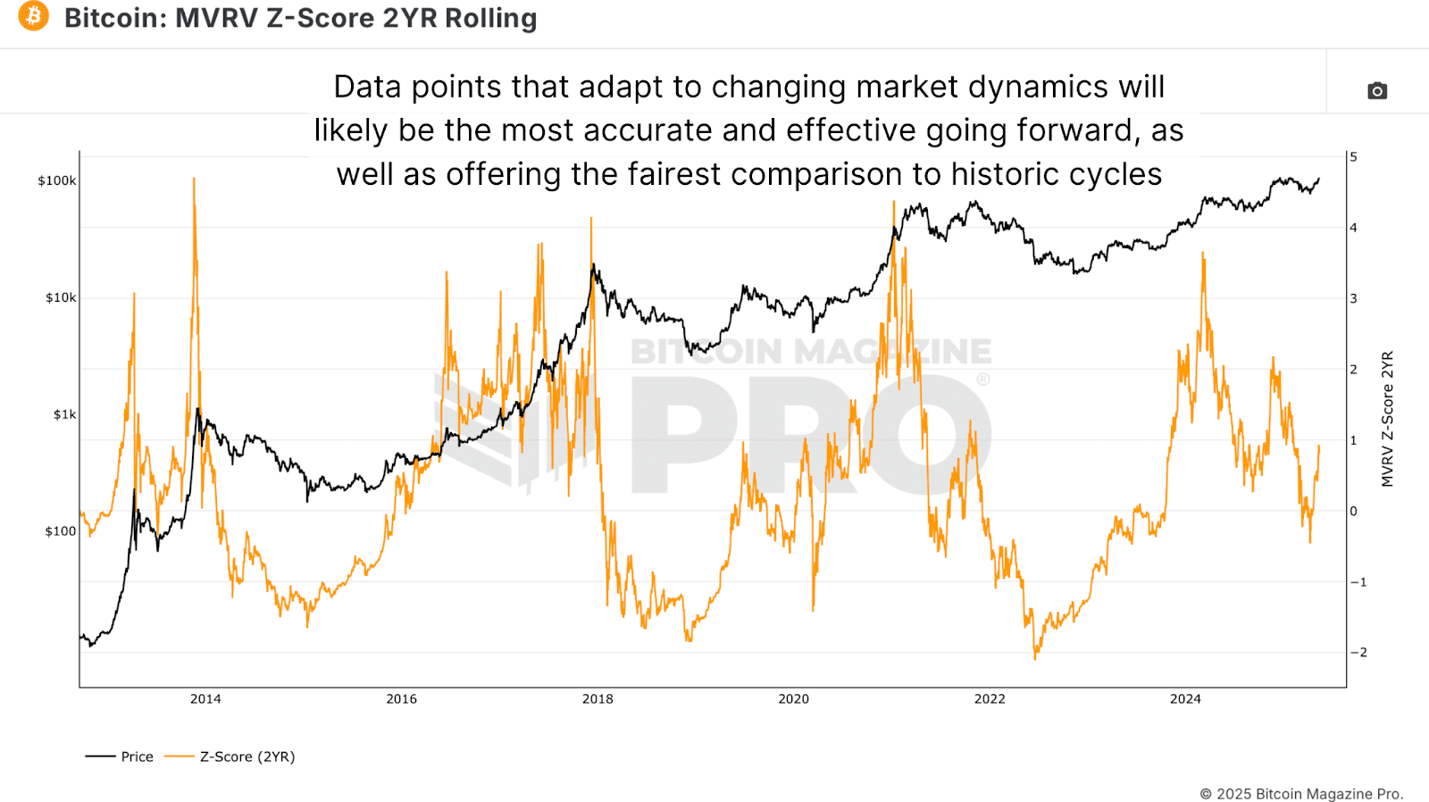 Bitcoin 2 ans Rolling MVRV-Z Score