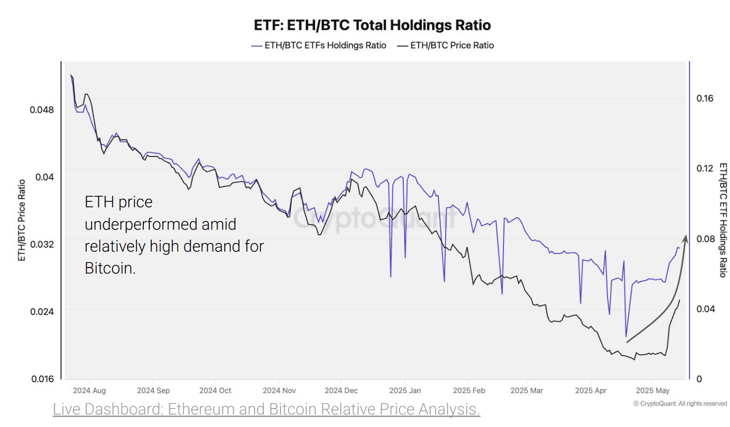 Sous-évalué Ethereum (ETH) attirant l'attention des acheteurs ETF en tant que rallye entrant: Cryptoant (Cryptoque)