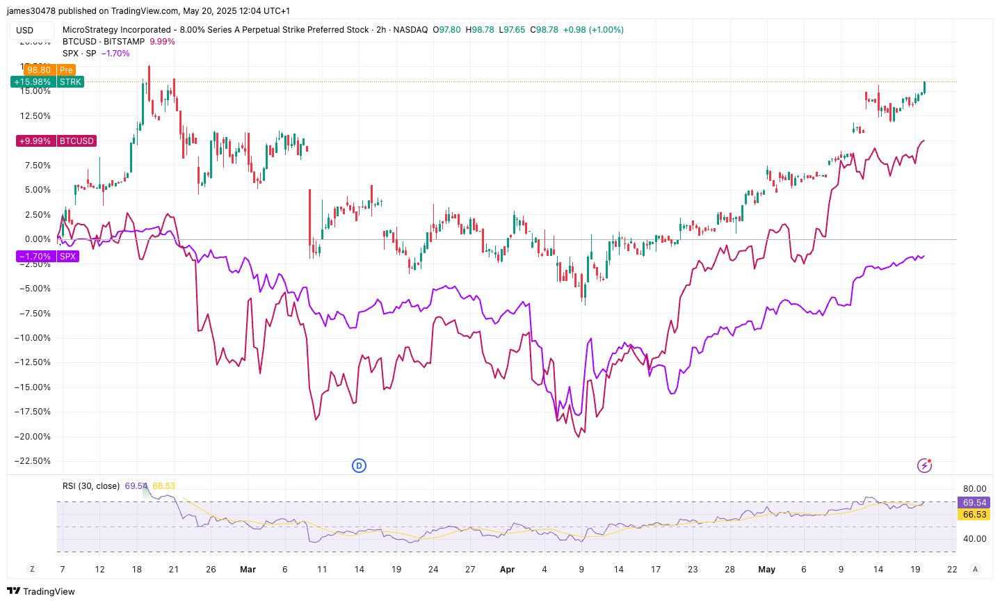 STRK - Weekly ATM Proceeds (@DogCandles)