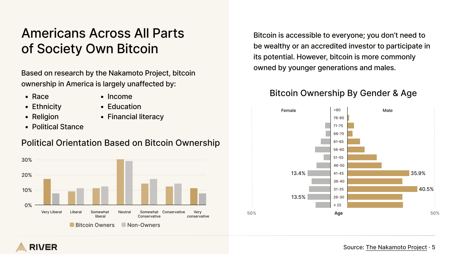 Les Américains dans toutes les parties de la société possèdent un bitcoin.