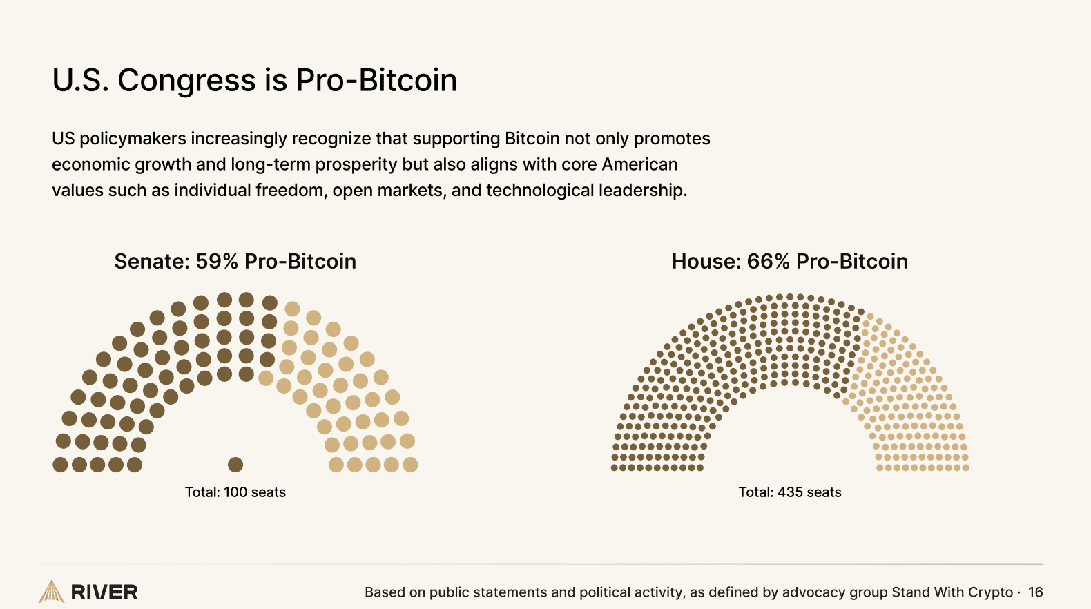 Le Congrès américain est pro-bitcoin.