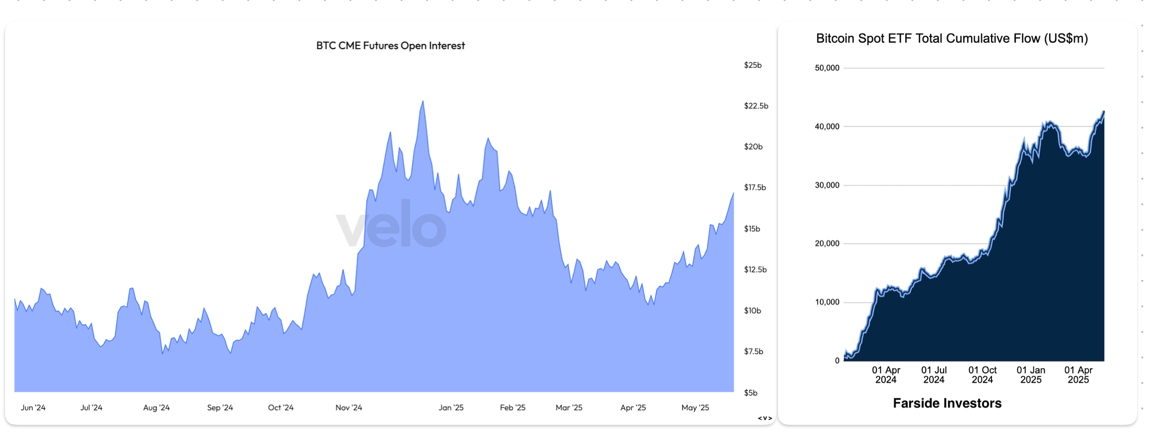 BTC CME Futures Open Interest & BTC Spot ETF entraves. (Velo, Farside Investors, Freeform)