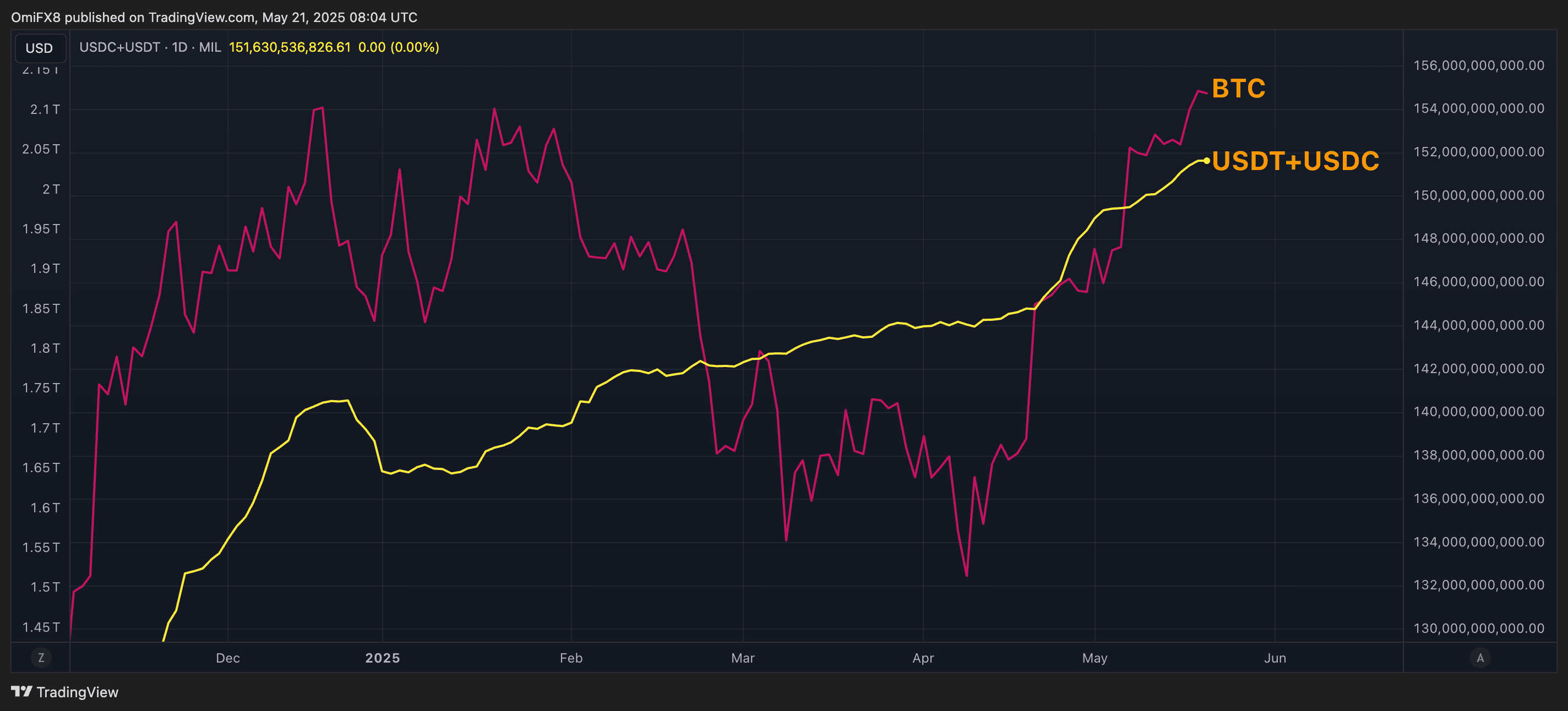 CAP boursière BTC vs USDT plus capitalisation boursière USDC. (TradingView / Coindesk)