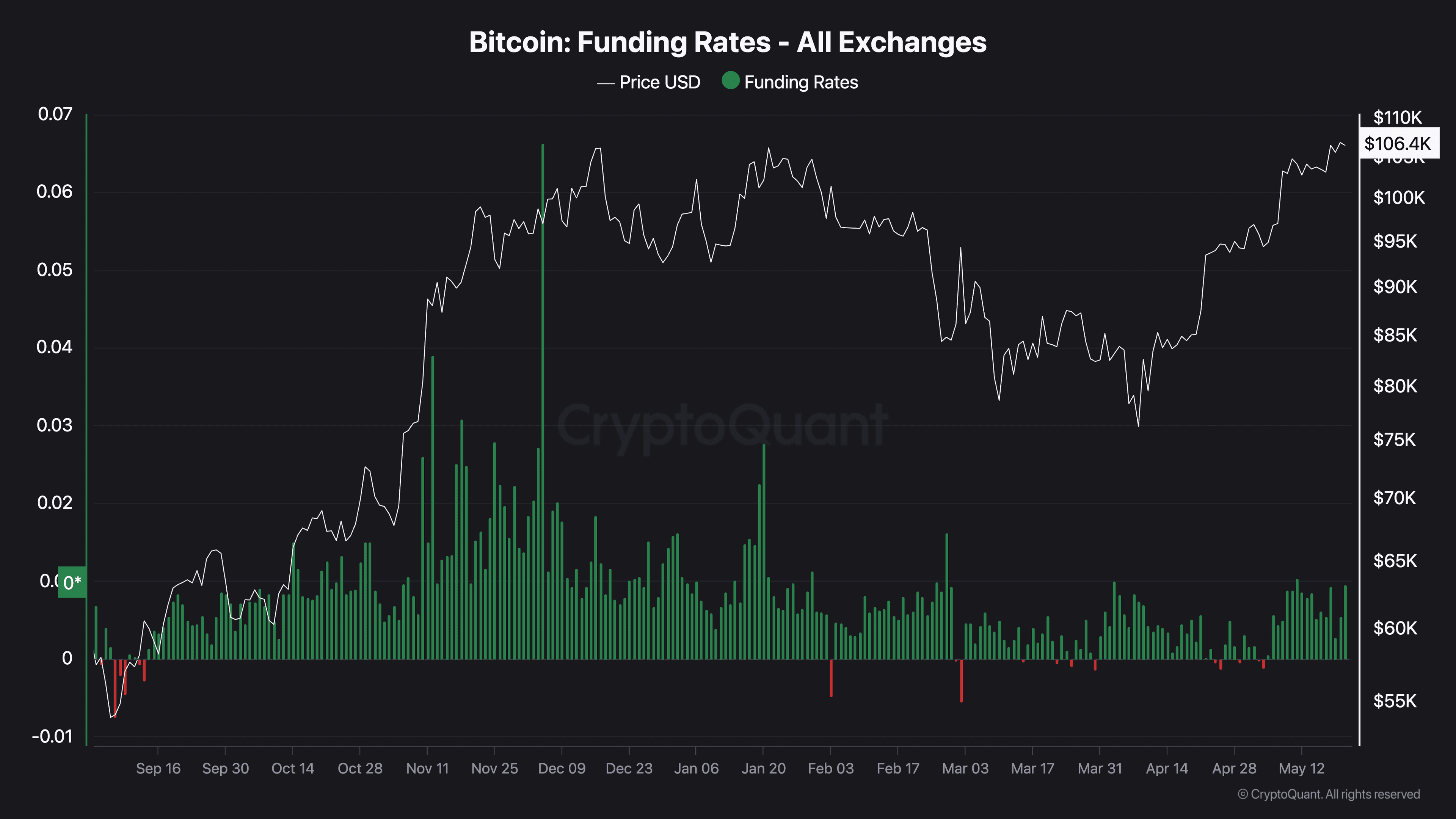 Prix ​​de BTC vs taux de financement perpétuels. (Cryptoque)