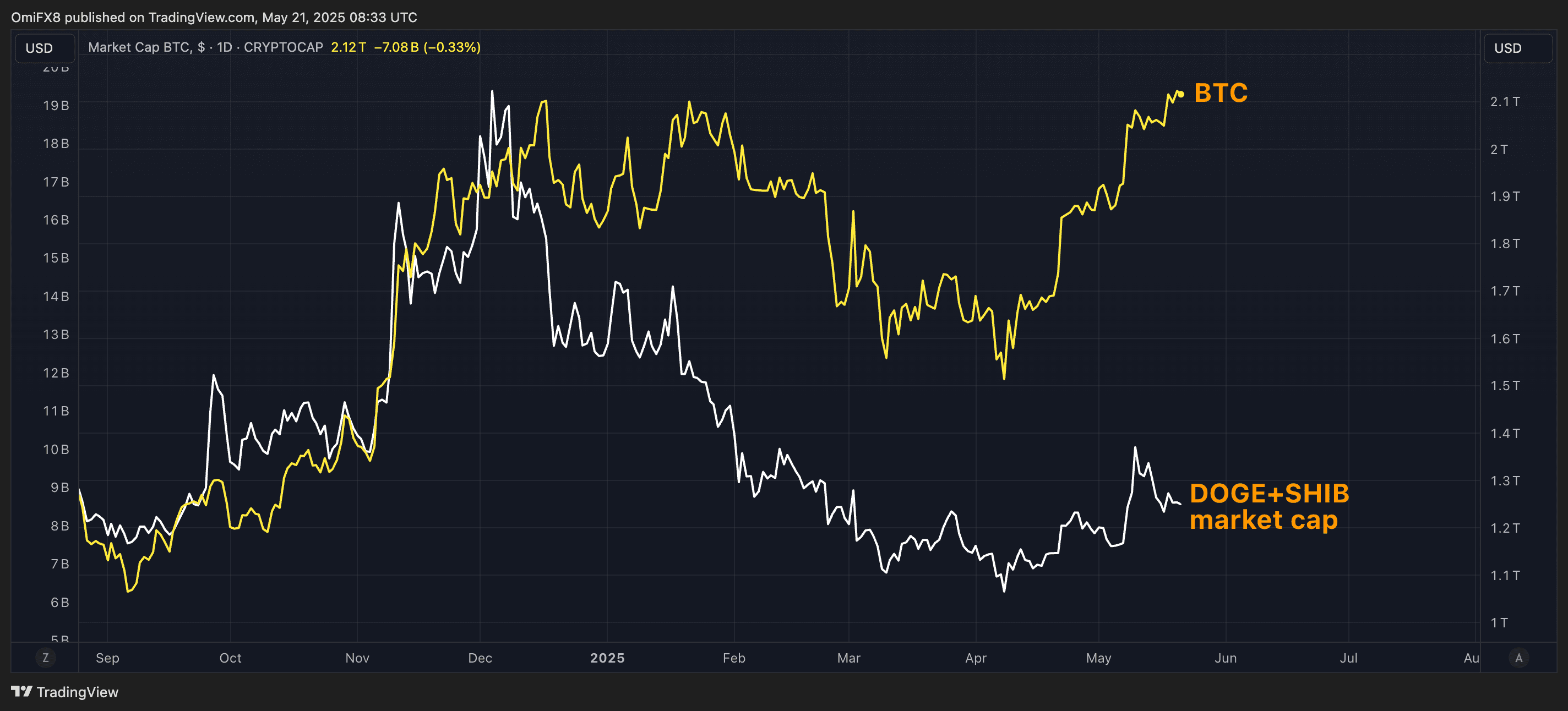 CAP boursière BTC VS DOGE + CAPACTION BROCKED SHIB. (TradingView / Coindesk)